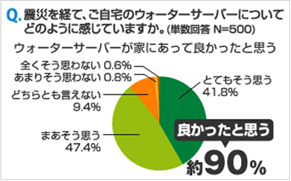 震災時のウォーターサーバー